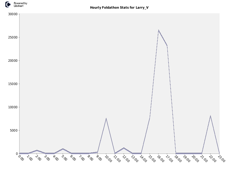 Hourly Foldathon Stats for Larry_V